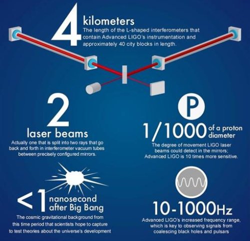 Параметры эксперимента Advanced LIGO