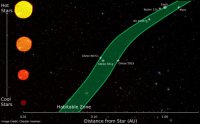 Распределение пригодных для жизни зон Распределение пригодных для жизни зон
