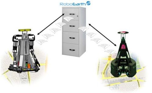 �������������� ������� ����� ������� RoboEarth