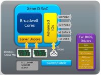 Xeon D-15XX SoC Xeon D-15XX SoC