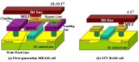 Сравнение структуры MRAM и STT-MRAM ячеек Сравнение структуры MRAM и STT-MRAM ячеек