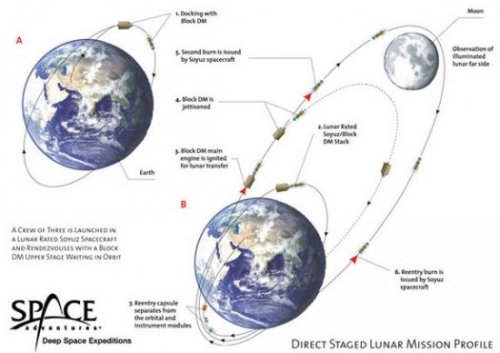 ���� ������� ���� �������� Space Adventures