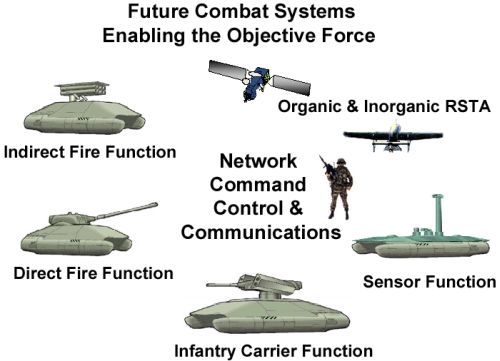 �������� Future Combat Systems (FCS)