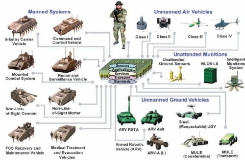 ��������� Future Combat Systems (FCS)