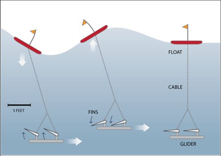 Принцип движения аппарата Wave Glider Принцип движения аппарата Wave Glider