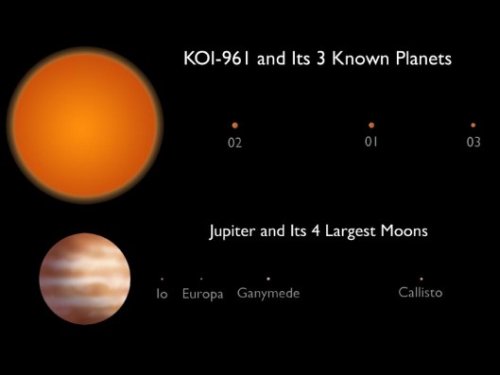 Сравнение системы KOI-961 с системой Юпитера Сравнение системы KOI-961 с системой Юпитера