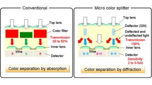 Принцип технологии Micro Color Splitters Принцип технологии Micro Color Splitters