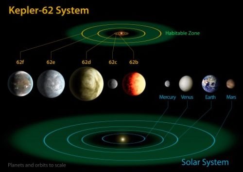 Система Kepler-62 Система Kepler-62