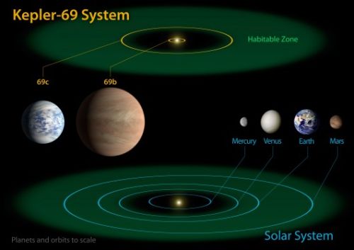 Система Kepler-69 Система Kepler-69
